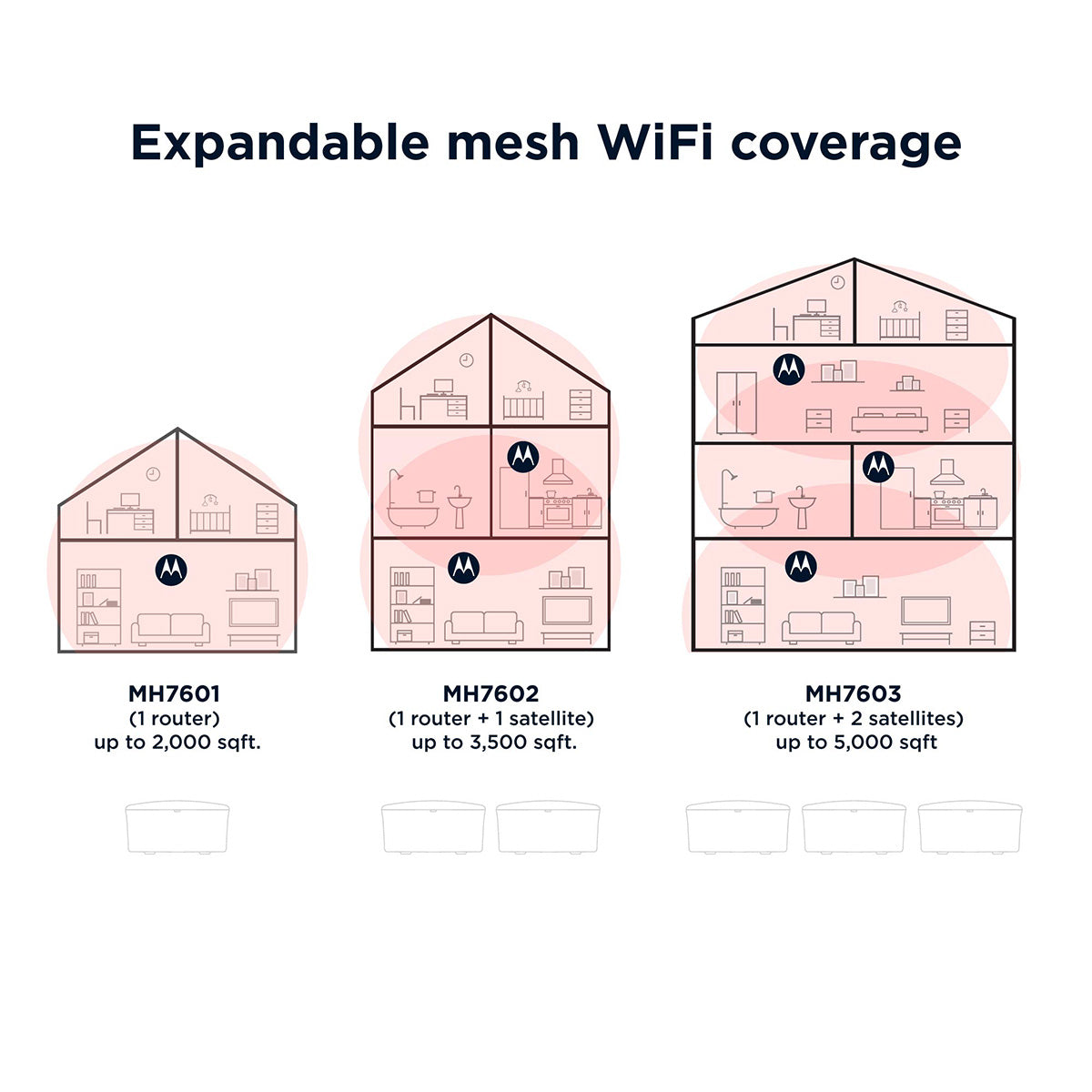 Motorola WiFi 6 Mesh Router System, 1.8 Gbps speed | mh7600