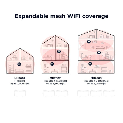 Motorola WiFi 6 Mesh Router System, 1.8 Gbps speed | mh7600